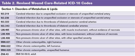 icd 10 code for wound|Wound Care ICD